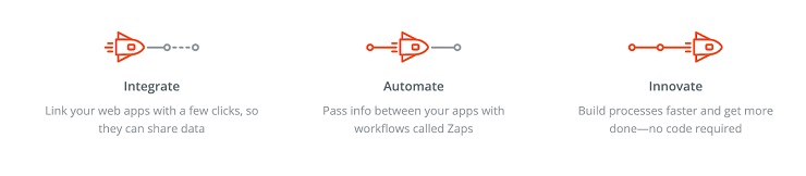 Zapier is one of the best ecommerce tools that integrates, automates and innovates