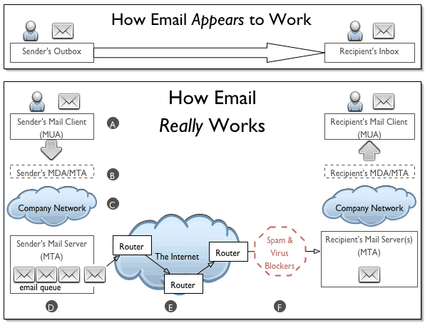 how email deliverability really works
