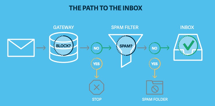 the path to the email inbox