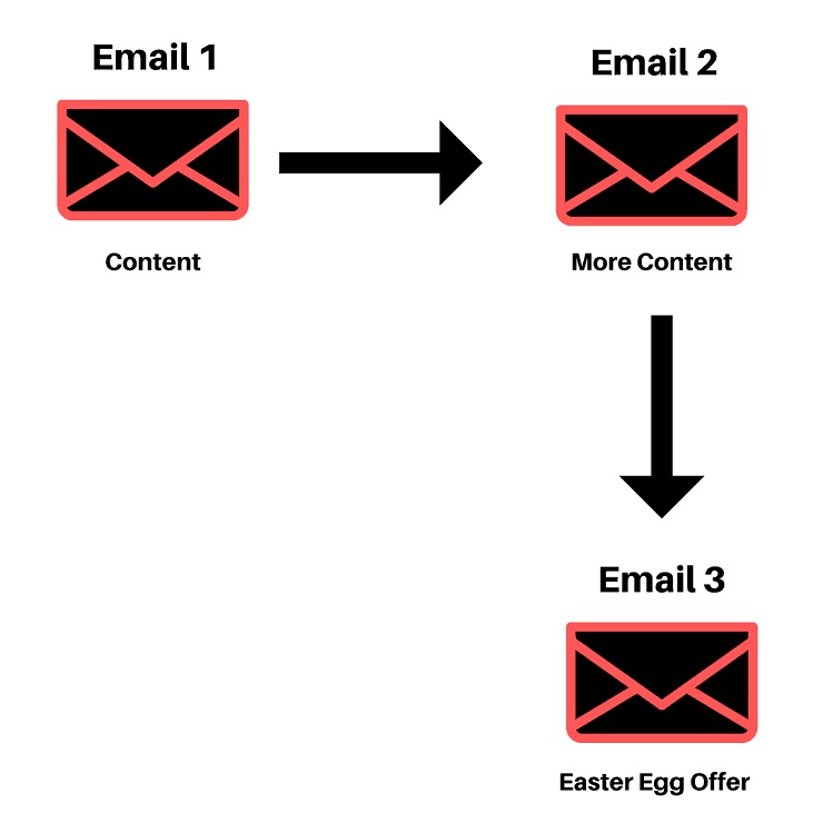 Easter Egg email funnels