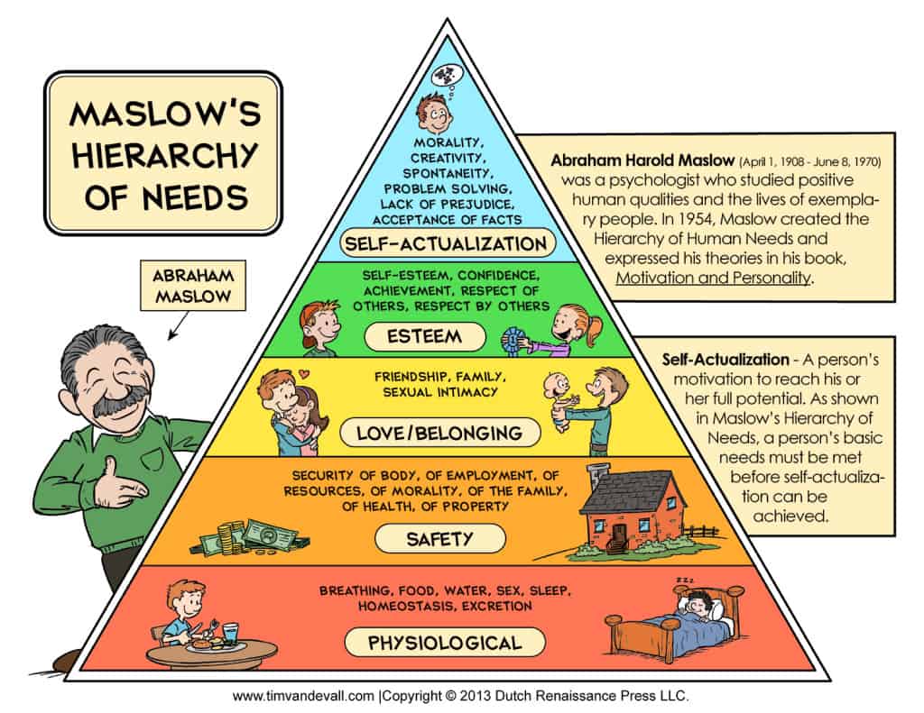 Maslows Hierarchy of Needs 1024x791