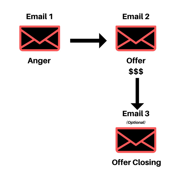 The Anger-Offer Formula Email Funnel
