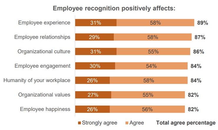 employee recognition positive effects