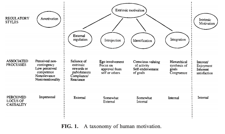 How to Use Extrinsic and Intrinsic Motivation to Start 