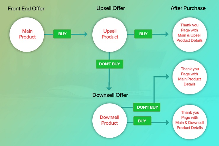 Sales Funnel upsells and downsells