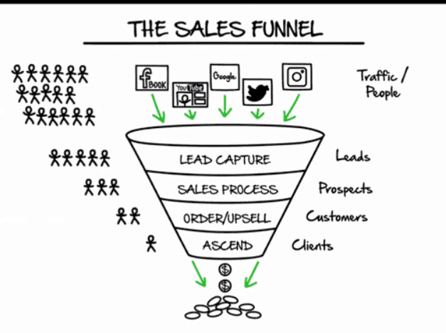 The sales funnel