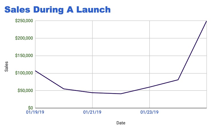 When you put the sales for a promotion on a graph, it actually begins to look like a “J.”
