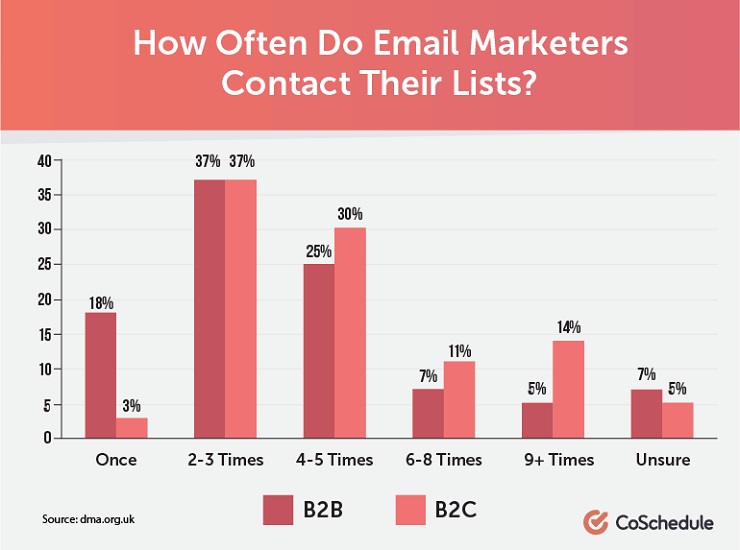 how often email marketers contact their list