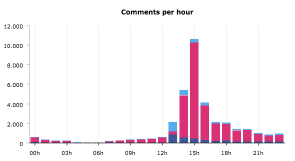 Bar chart showing comments per hour during a multi-network giveaway