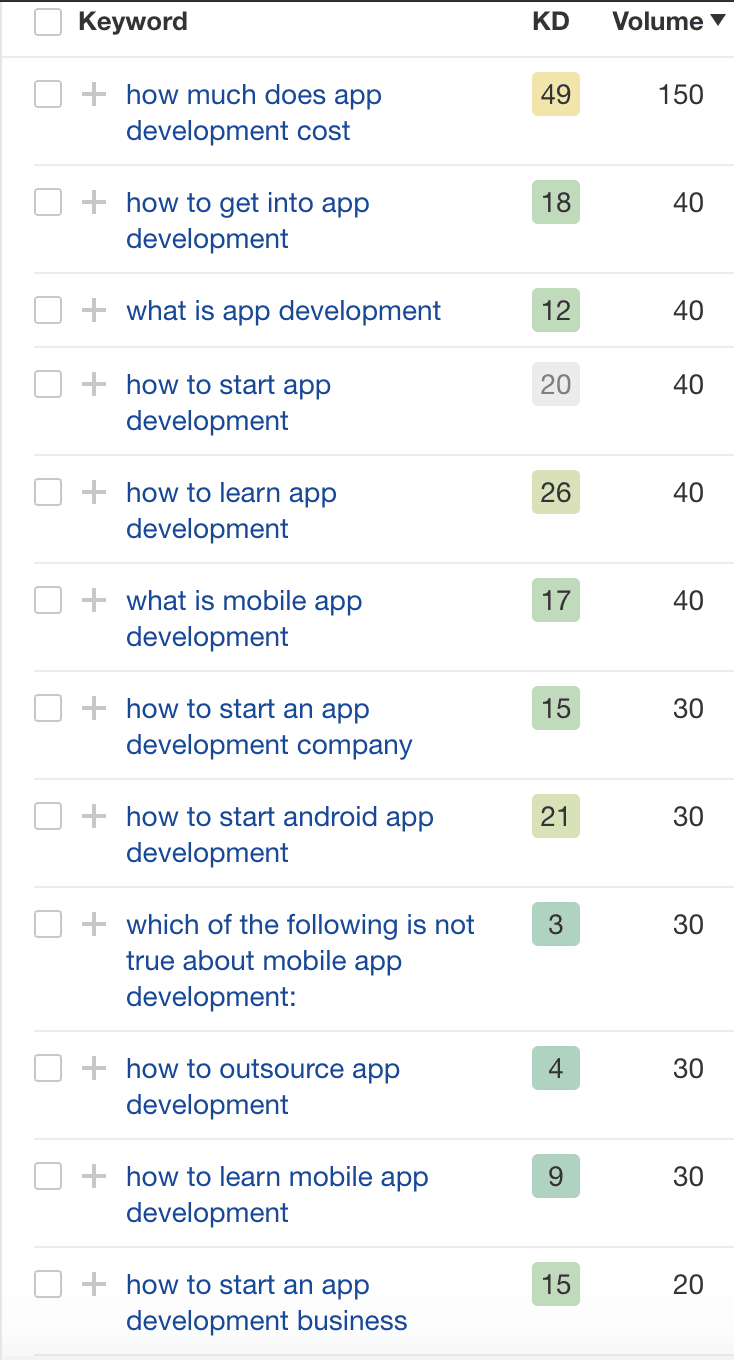 “app development” keyword has a search volume of 12K, it is extremely difficult to rank for