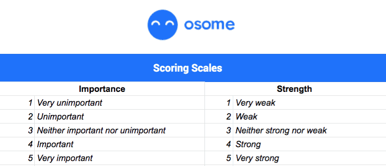 Osome city’s scoring scales on Importance x Strength