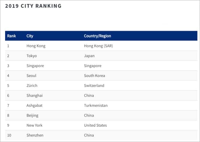 Mercer: 2019 City Ranking based on Cost of Living