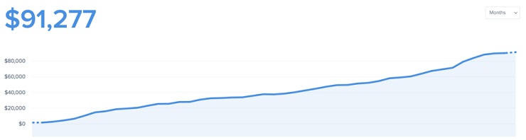 An examples of Baremetrics charts of MRR growth in starting a software company 