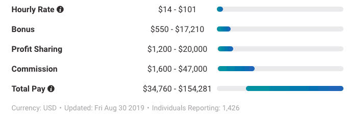 pay range for a marketing consultant in the US, as calculated by PayScale.com