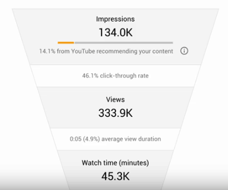 post-conversion engagement YouTube analytics offers this information for your videos