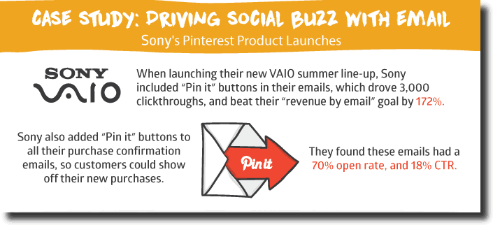 pinterest and ecommerce example case study where Sony beat Pin It buttons to their emails