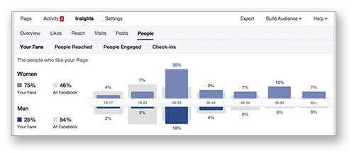 Facebook Insights provides a detailed overview of your fans when creating video online