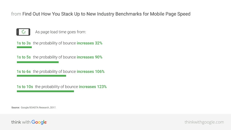 new industry benchmarks for mobile page speed