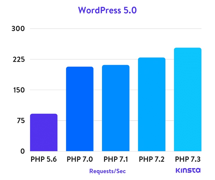 wordpress 5.0 PHP performance test