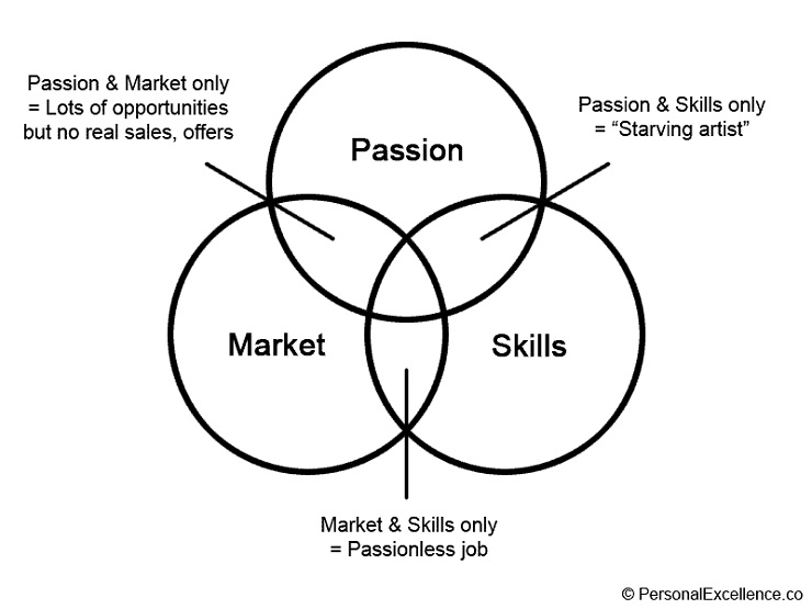 diagram passion market skills2