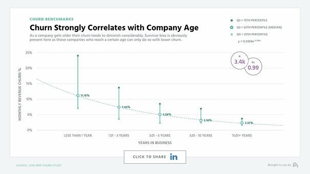 Churn And Company Age Correlation