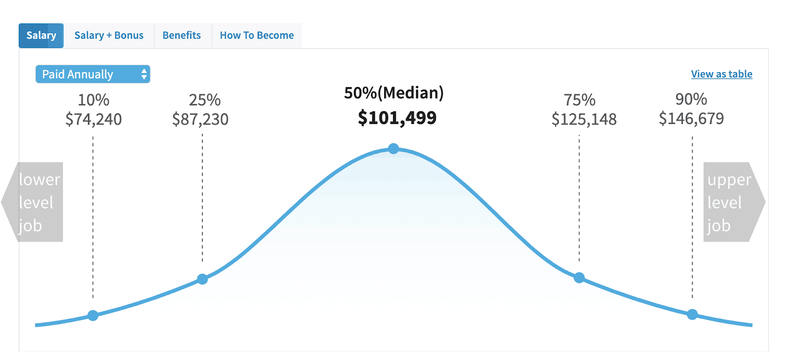 Digital Marketing Manager Salary in the United States