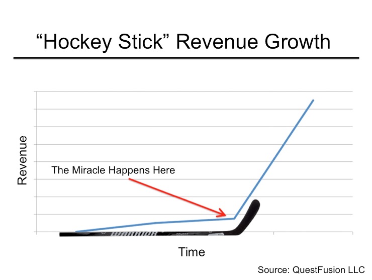hockey stick” break even analysis