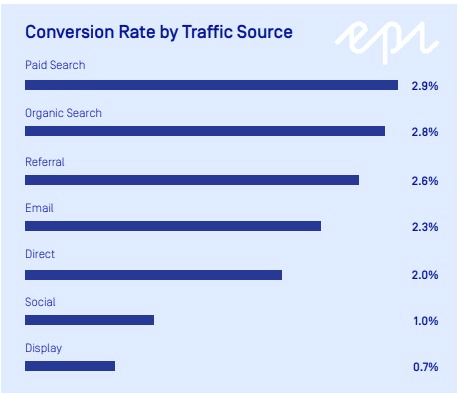 Conversion Rate by traffic