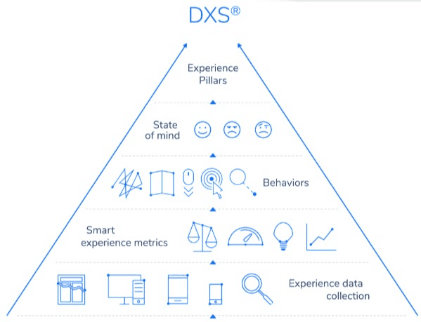 Digital Experience Score