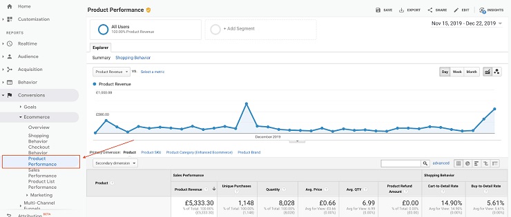 product performance in google analytics