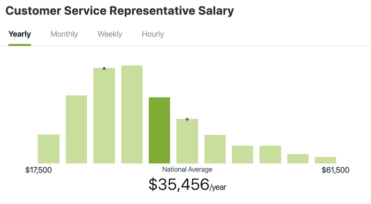 Customer Service Representative Salary
