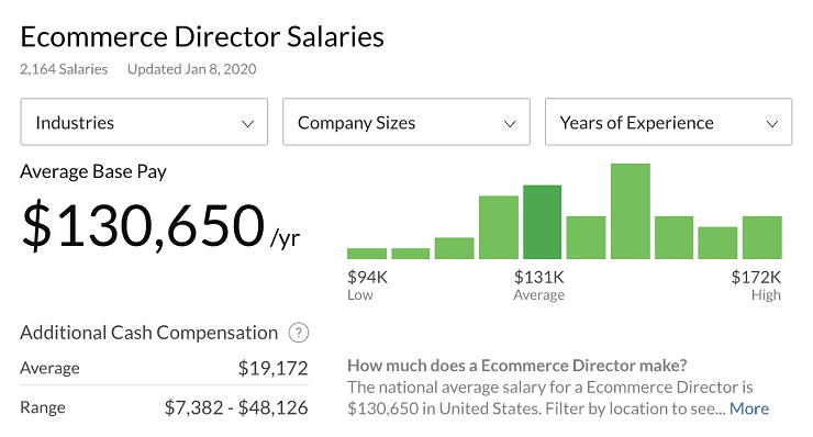 Ecommerce Director Salaries