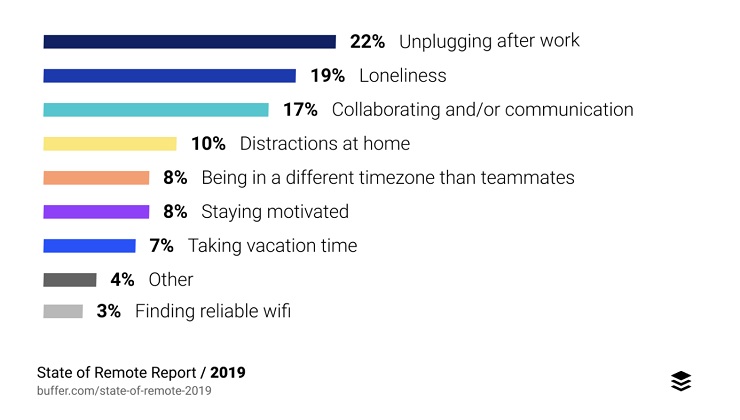 The challenges of remote work
