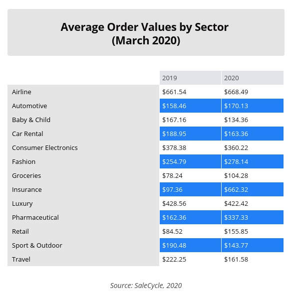 average order values (AOV) march 2020