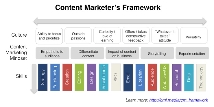 content marketers framework