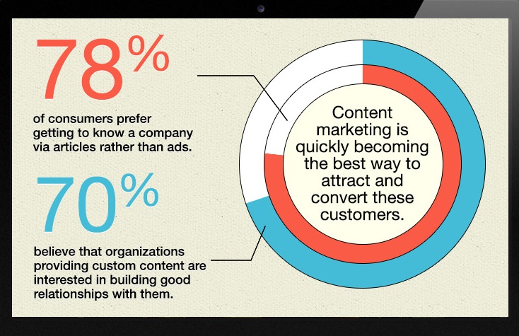 content marketing stats