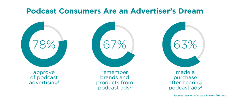 Marketing Podcasting Infographic Advertising
