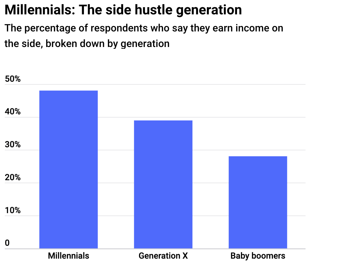Percentage of generations with side hustles millennials