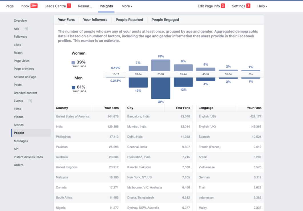 Foundr Facebook Psychographic Demographic Insights