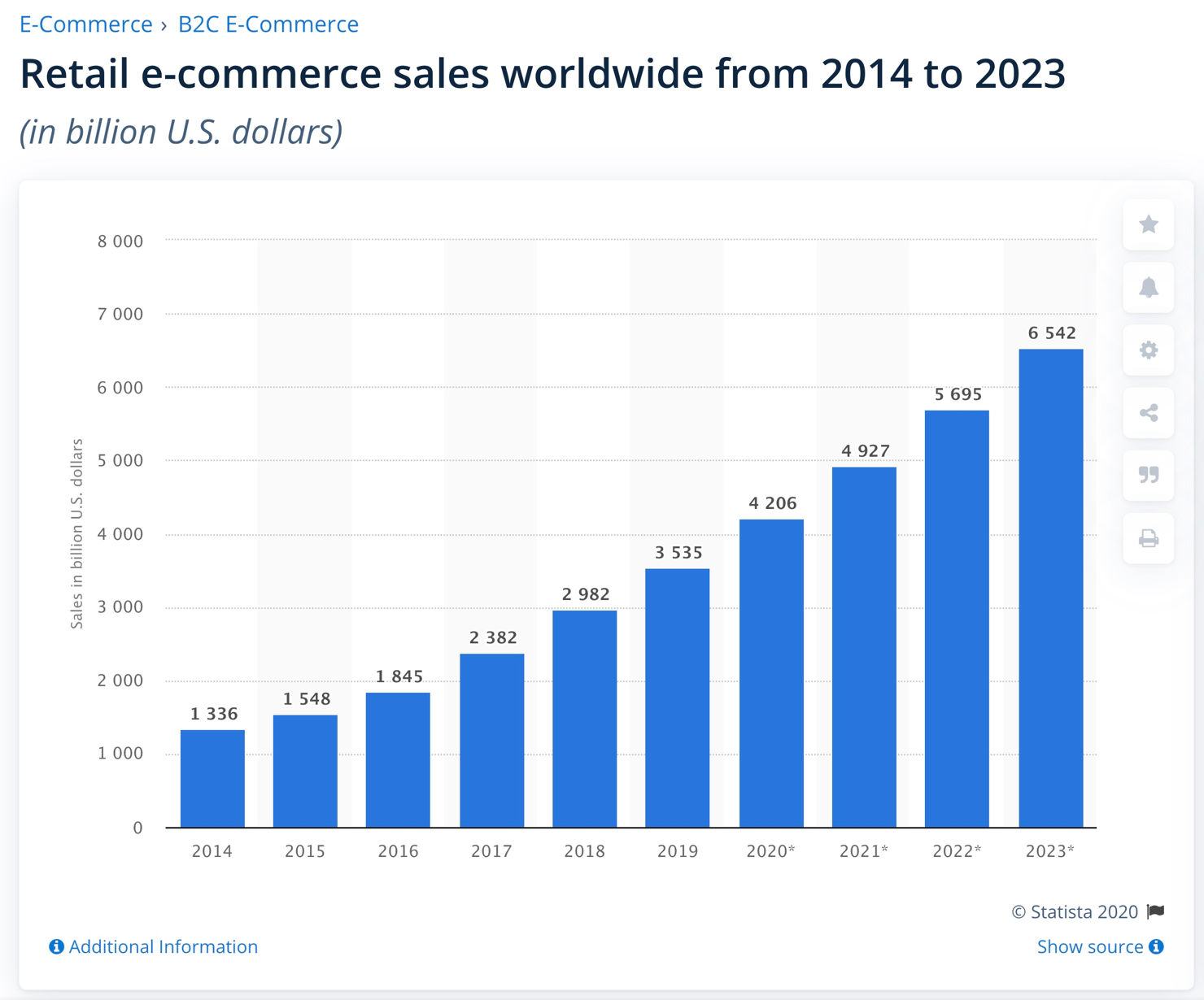 statista online retail ecommerce chart projection foundr