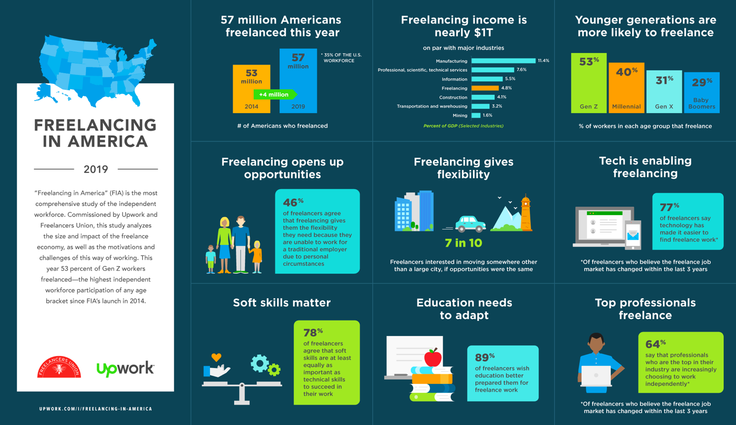 upwork freelancing in america 2019 statistic