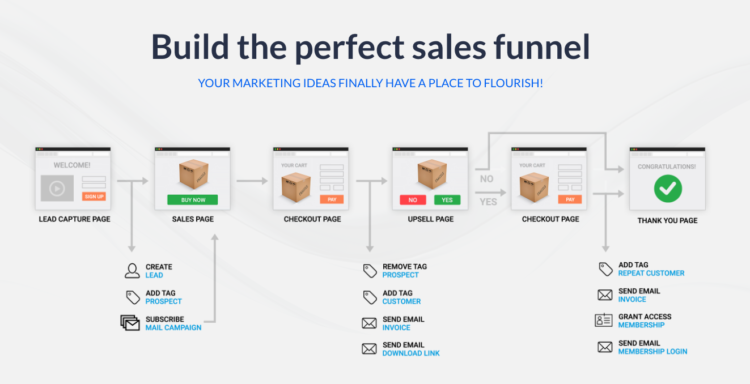 Kartra sales funnels software