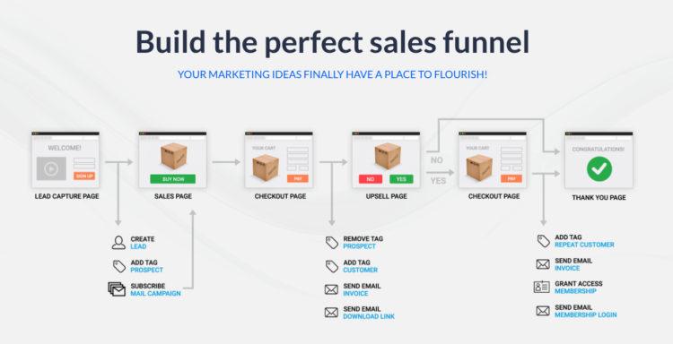 Top 5 Best Sales Funnel Software Tools To Power Up Your Business