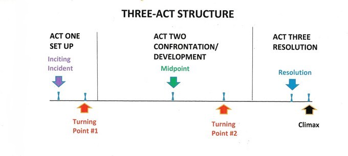 tribus creative three act structure marketing narrative copy