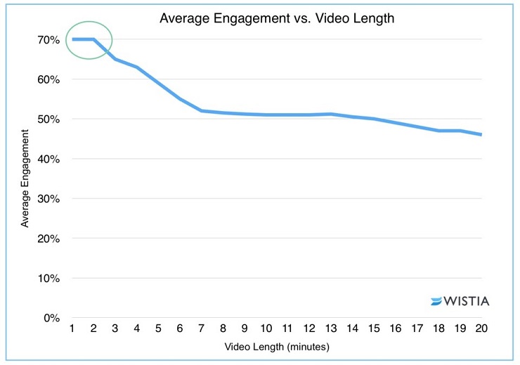 optimal video length graph wistia