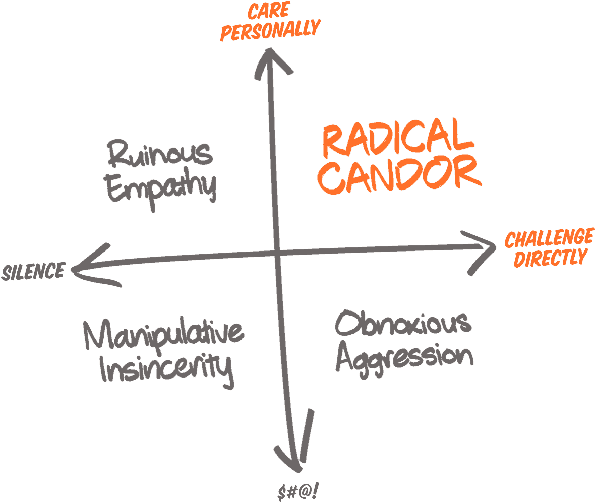 Radical candor quadrants