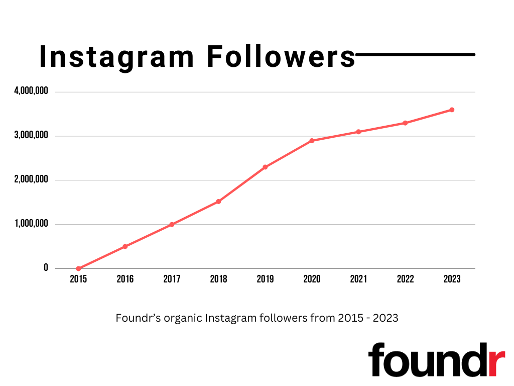 Live Instagram Follower Count: Track Your Audience Growth Real