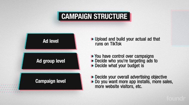 TikTok ad campaign structure.