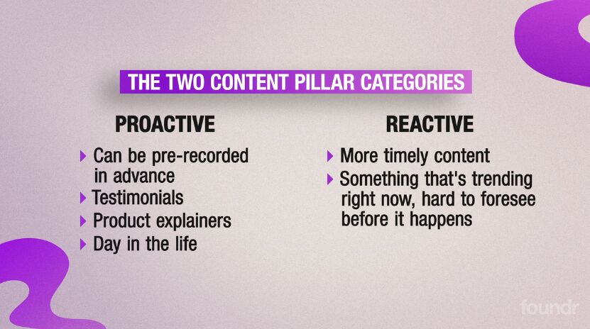 Proactive vs reactive content